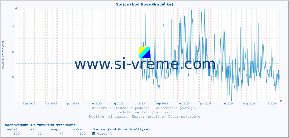 POVPREČJE :: Gorice (kod Nove GradiÅ¡ke) :: temperatura | vlaga | hitrost vetra | tlak :: zadnji dve leti / en dan.