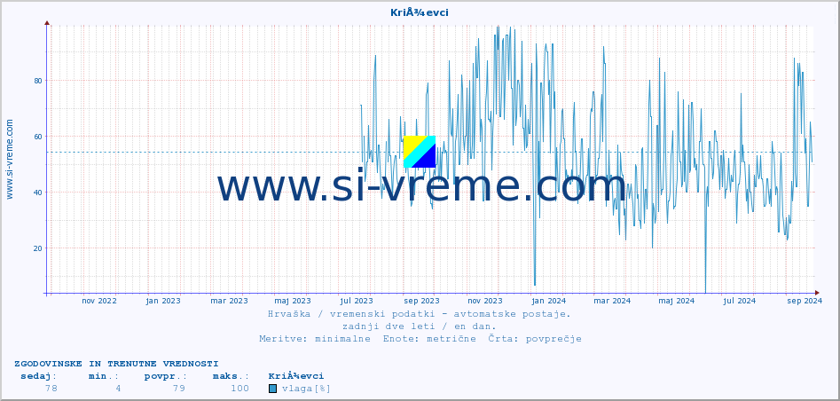POVPREČJE :: KriÅ¾evci :: temperatura | vlaga | hitrost vetra | tlak :: zadnji dve leti / en dan.