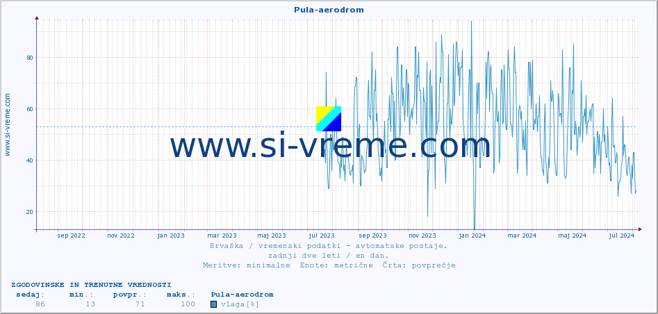 POVPREČJE :: Pula-aerodrom :: temperatura | vlaga | hitrost vetra | tlak :: zadnji dve leti / en dan.