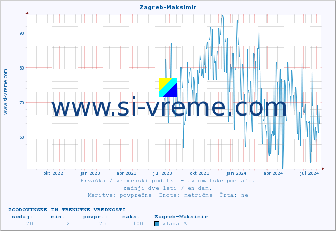 POVPREČJE :: Zagreb-Maksimir :: temperatura | vlaga | hitrost vetra | tlak :: zadnji dve leti / en dan.