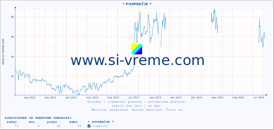 POVPREČJE :: * POVPREČJE * :: temperatura | vlaga | hitrost vetra | tlak :: zadnji dve leti / en dan.