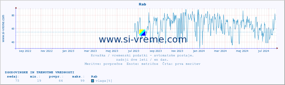 POVPREČJE :: Rab :: temperatura | vlaga | hitrost vetra | tlak :: zadnji dve leti / en dan.