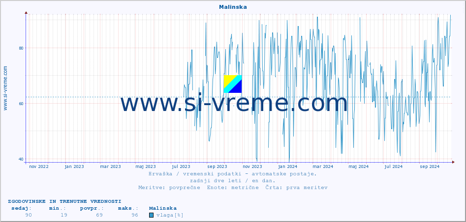 POVPREČJE :: Malinska :: temperatura | vlaga | hitrost vetra | tlak :: zadnji dve leti / en dan.