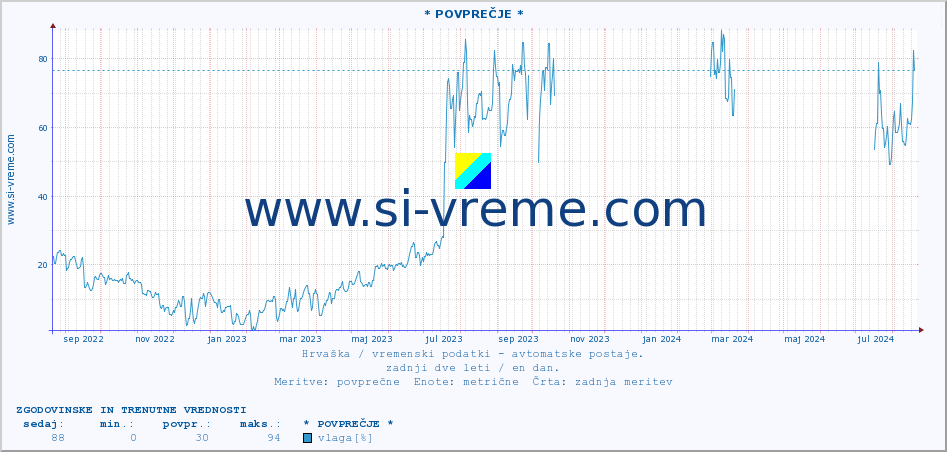 POVPREČJE :: * POVPREČJE * :: temperatura | vlaga | hitrost vetra | tlak :: zadnji dve leti / en dan.
