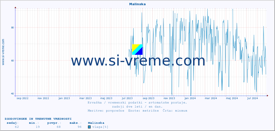 POVPREČJE :: Malinska :: temperatura | vlaga | hitrost vetra | tlak :: zadnji dve leti / en dan.