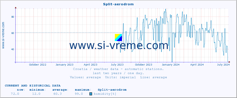  :: Split-aerodrom :: temperature | humidity | wind speed | air pressure :: last two years / one day.