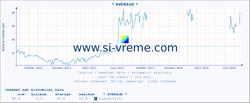  :: * AVERAGE * :: temperature | humidity | wind speed | air pressure :: last two years / one day.