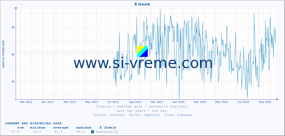  :: Å ibenik :: temperature | humidity | wind speed | air pressure :: last two years / one day.