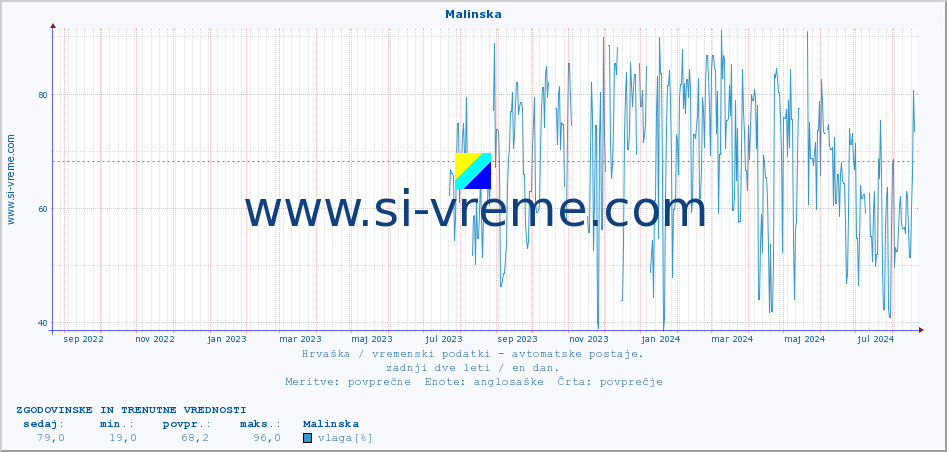 POVPREČJE :: Malinska :: temperatura | vlaga | hitrost vetra | tlak :: zadnji dve leti / en dan.