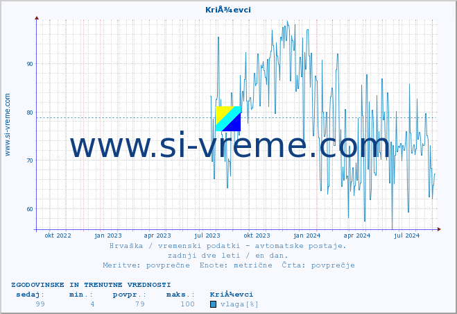 POVPREČJE :: KriÅ¾evci :: temperatura | vlaga | hitrost vetra | tlak :: zadnji dve leti / en dan.