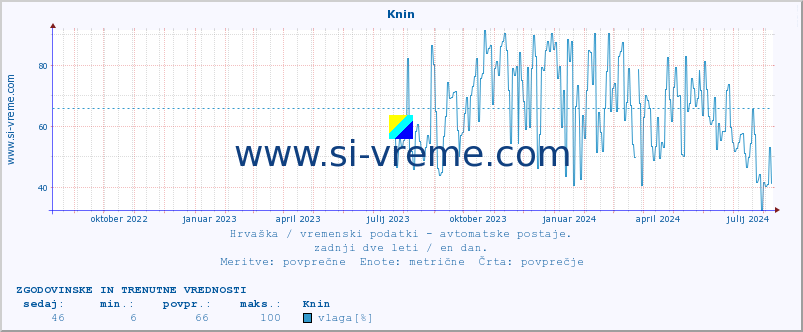 POVPREČJE :: Knin :: temperatura | vlaga | hitrost vetra | tlak :: zadnji dve leti / en dan.