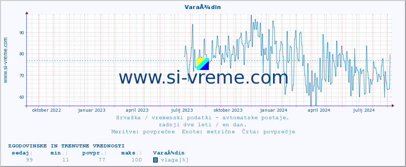 POVPREČJE :: VaraÅ¾din :: temperatura | vlaga | hitrost vetra | tlak :: zadnji dve leti / en dan.