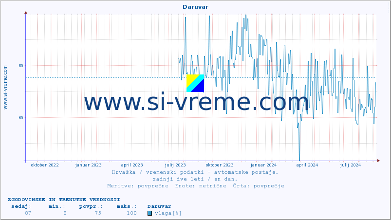 POVPREČJE :: Daruvar :: temperatura | vlaga | hitrost vetra | tlak :: zadnji dve leti / en dan.