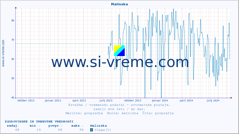 POVPREČJE :: Malinska :: temperatura | vlaga | hitrost vetra | tlak :: zadnji dve leti / en dan.