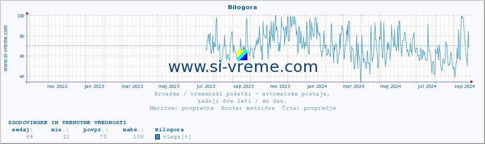 POVPREČJE :: Bilogora :: temperatura | vlaga | hitrost vetra | tlak :: zadnji dve leti / en dan.