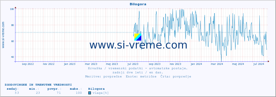 POVPREČJE :: Bilogora :: temperatura | vlaga | hitrost vetra | tlak :: zadnji dve leti / en dan.