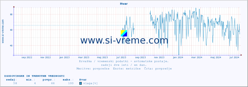 POVPREČJE :: Hvar :: temperatura | vlaga | hitrost vetra | tlak :: zadnji dve leti / en dan.