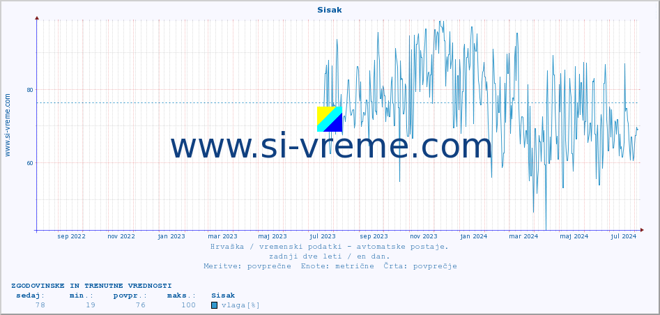 POVPREČJE :: Sisak :: temperatura | vlaga | hitrost vetra | tlak :: zadnji dve leti / en dan.