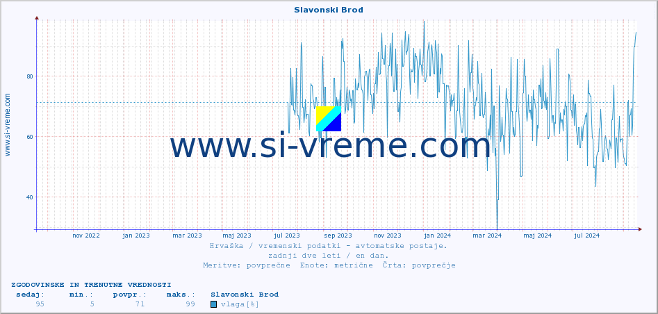 POVPREČJE :: Slavonski Brod :: temperatura | vlaga | hitrost vetra | tlak :: zadnji dve leti / en dan.