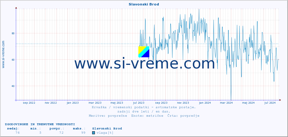 POVPREČJE :: Slavonski Brod :: temperatura | vlaga | hitrost vetra | tlak :: zadnji dve leti / en dan.