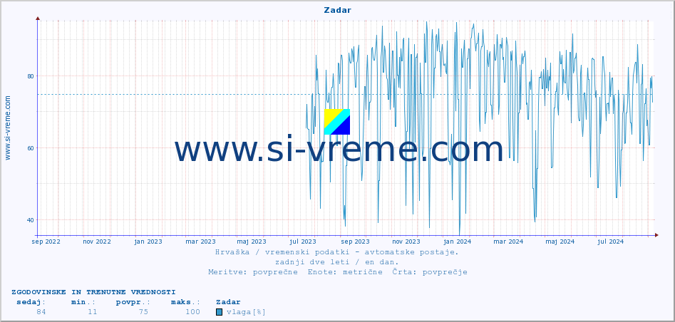 POVPREČJE :: Zadar :: temperatura | vlaga | hitrost vetra | tlak :: zadnji dve leti / en dan.