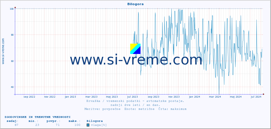 POVPREČJE :: Bilogora :: temperatura | vlaga | hitrost vetra | tlak :: zadnji dve leti / en dan.