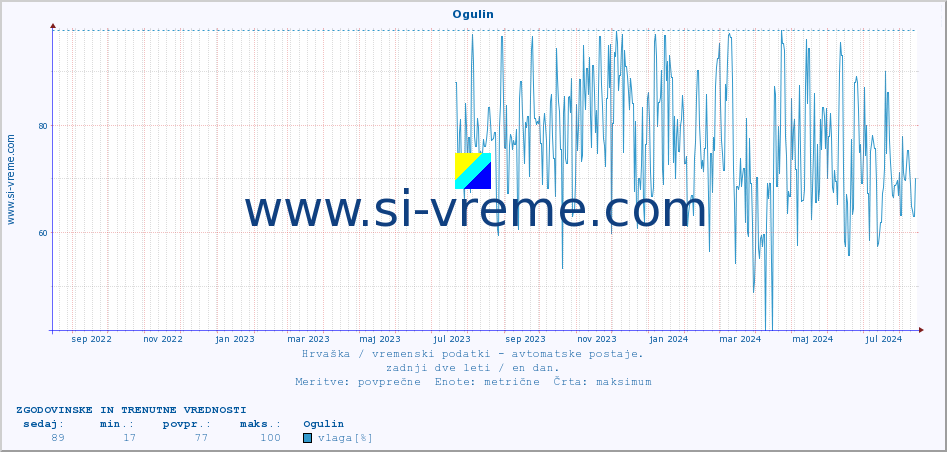 POVPREČJE :: Ogulin :: temperatura | vlaga | hitrost vetra | tlak :: zadnji dve leti / en dan.