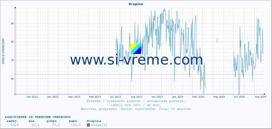 POVPREČJE :: Krapina :: temperatura | vlaga | hitrost vetra | tlak :: zadnji dve leti / en dan.
