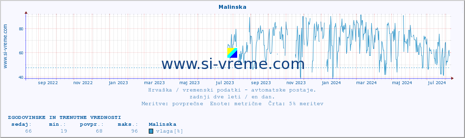 POVPREČJE :: Malinska :: temperatura | vlaga | hitrost vetra | tlak :: zadnji dve leti / en dan.