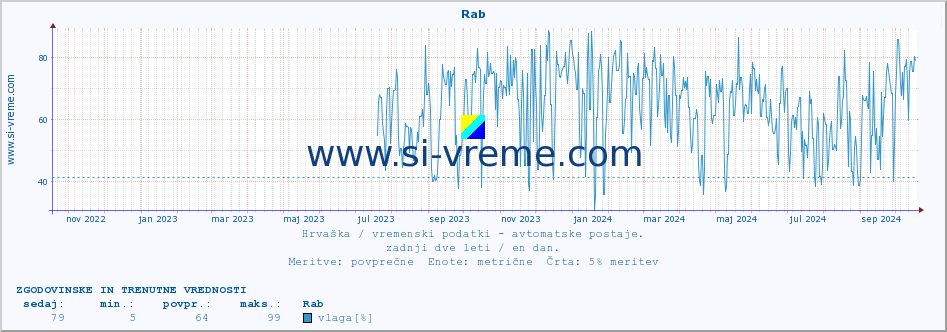 POVPREČJE :: Rab :: temperatura | vlaga | hitrost vetra | tlak :: zadnji dve leti / en dan.