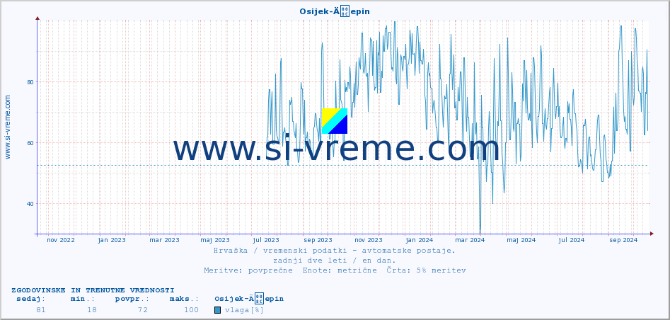 POVPREČJE :: Osijek-Äepin :: temperatura | vlaga | hitrost vetra | tlak :: zadnji dve leti / en dan.