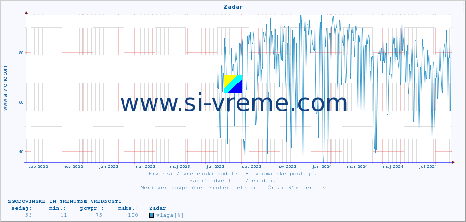 POVPREČJE :: Zadar :: temperatura | vlaga | hitrost vetra | tlak :: zadnji dve leti / en dan.