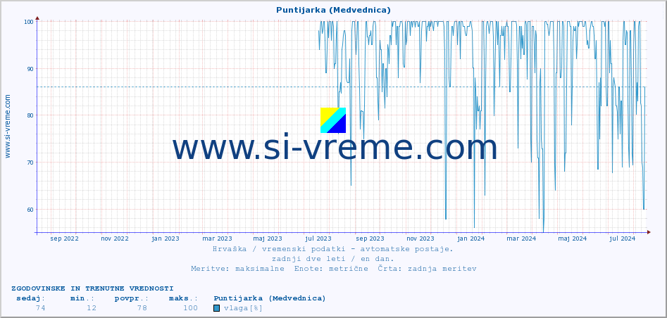 POVPREČJE :: Puntijarka (Medvednica) :: temperatura | vlaga | hitrost vetra | tlak :: zadnji dve leti / en dan.