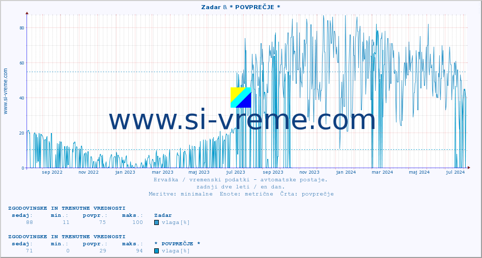 POVPREČJE :: Zadar & * POVPREČJE * :: temperatura | vlaga | hitrost vetra | tlak :: zadnji dve leti / en dan.
