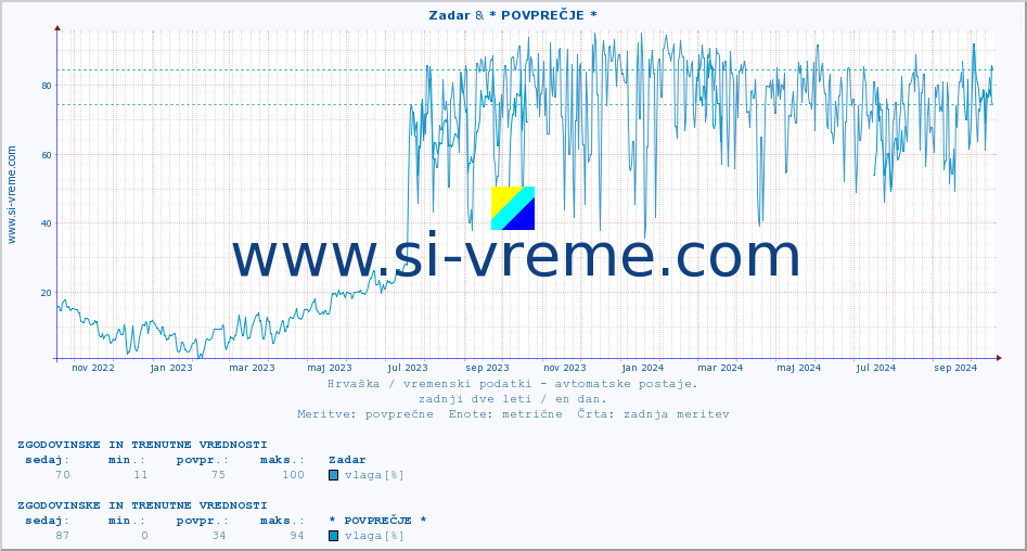 POVPREČJE :: Zadar & * POVPREČJE * :: temperatura | vlaga | hitrost vetra | tlak :: zadnji dve leti / en dan.