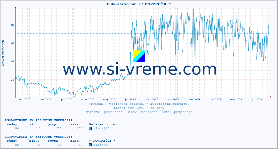 POVPREČJE :: Pula-aerodrom & * POVPREČJE * :: temperatura | vlaga | hitrost vetra | tlak :: zadnji dve leti / en dan.