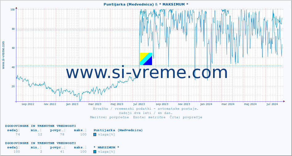 POVPREČJE :: Puntijarka (Medvednica) & * MAKSIMUM * :: temperatura | vlaga | hitrost vetra | tlak :: zadnji dve leti / en dan.
