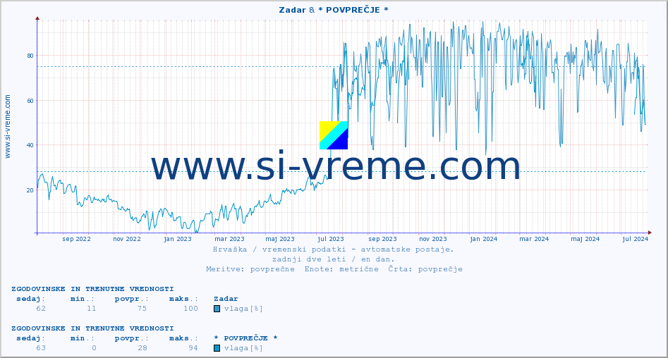 POVPREČJE :: Zadar & * POVPREČJE * :: temperatura | vlaga | hitrost vetra | tlak :: zadnji dve leti / en dan.