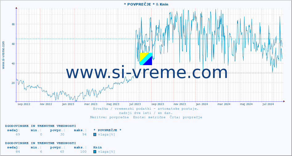 POVPREČJE :: * POVPREČJE * & Knin :: temperatura | vlaga | hitrost vetra | tlak :: zadnji dve leti / en dan.