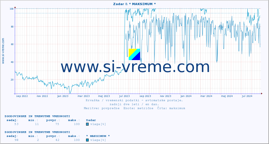 POVPREČJE :: Zadar & * MAKSIMUM * :: temperatura | vlaga | hitrost vetra | tlak :: zadnji dve leti / en dan.