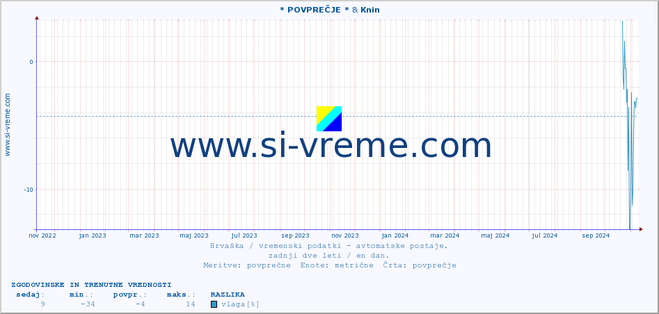 POVPREČJE :: * POVPREČJE * & Knin :: temperatura | vlaga | hitrost vetra | tlak :: zadnji dve leti / en dan.
