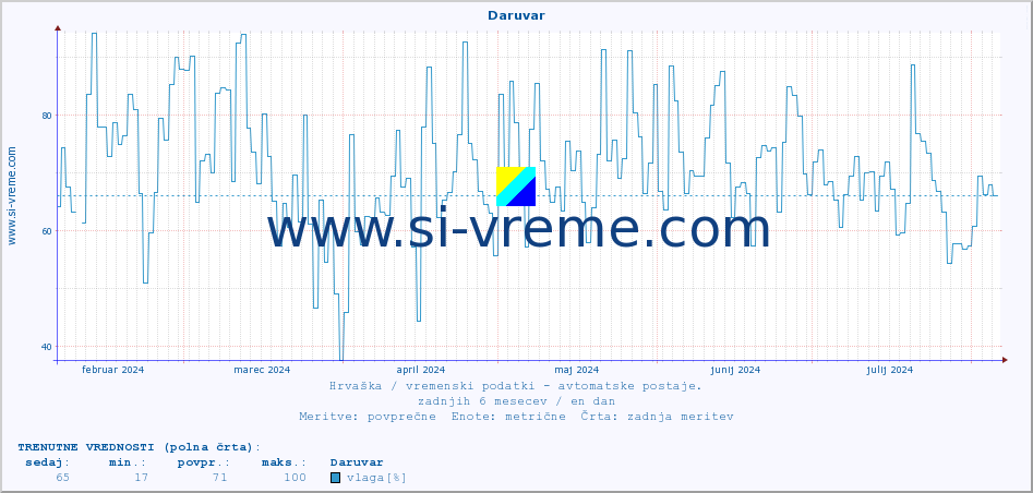 POVPREČJE :: Daruvar :: temperatura | vlaga | hitrost vetra | tlak :: zadnje leto / en dan.