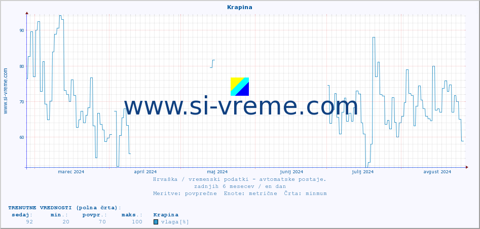 POVPREČJE :: Krapina :: temperatura | vlaga | hitrost vetra | tlak :: zadnje leto / en dan.