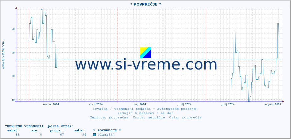 POVPREČJE :: * POVPREČJE * :: temperatura | vlaga | hitrost vetra | tlak :: zadnje leto / en dan.