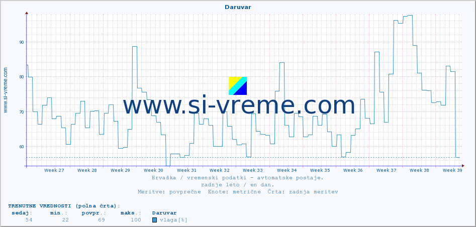 POVPREČJE :: Daruvar :: temperatura | vlaga | hitrost vetra | tlak :: zadnje leto / en dan.