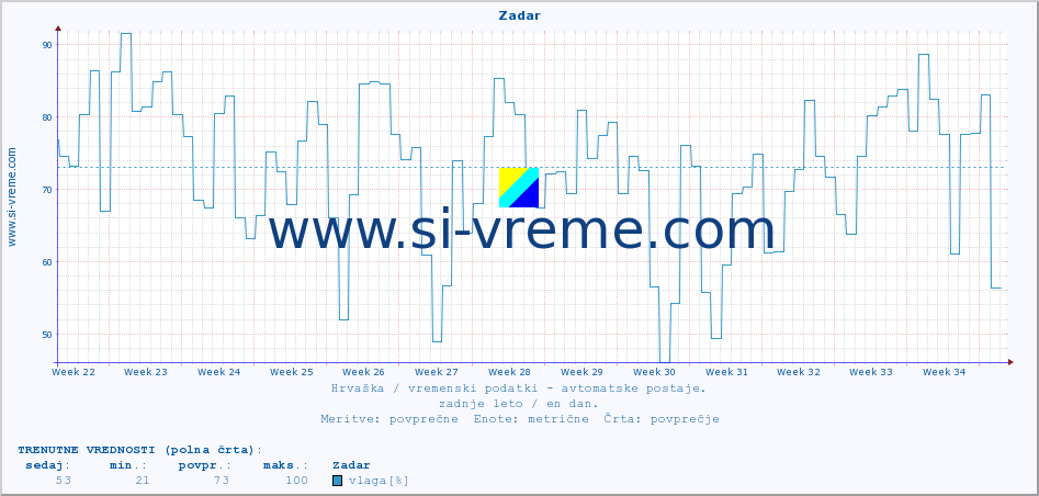 POVPREČJE :: Zadar :: temperatura | vlaga | hitrost vetra | tlak :: zadnje leto / en dan.