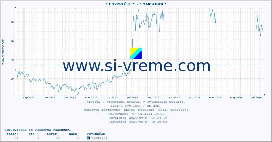 POVPREČJE :: * POVPREČJE * & * MAKSIMUM * :: temperatura | vlaga | hitrost vetra | tlak :: zadnji dve leti / en dan.