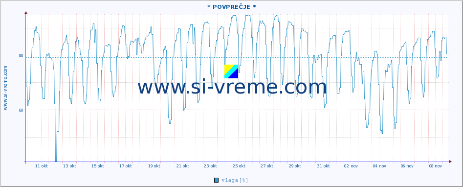 POVPREČJE :: * POVPREČJE * :: temperatura | vlaga | hitrost vetra | tlak :: zadnji mesec / 2 uri.