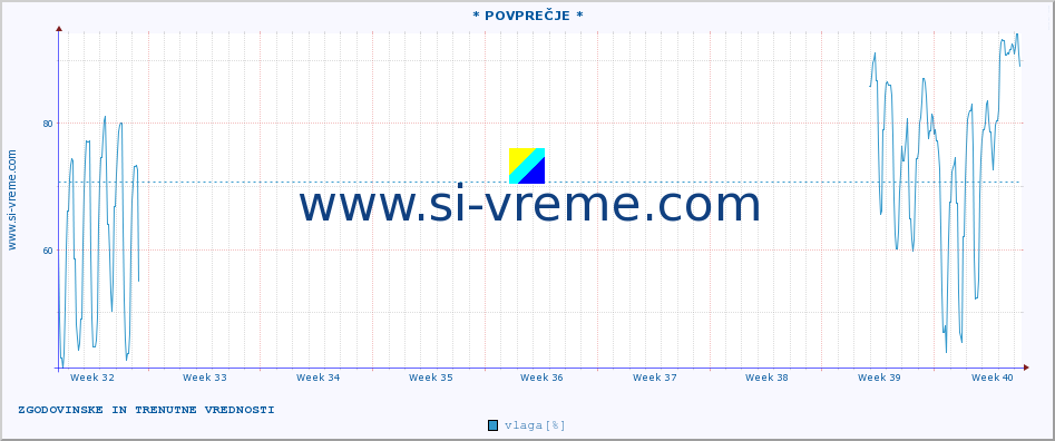 POVPREČJE :: * POVPREČJE * :: temperatura | vlaga | hitrost vetra | tlak :: zadnja dva meseca / 2 uri.