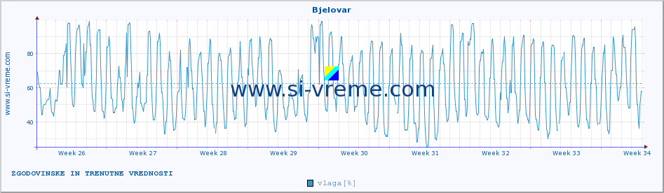 POVPREČJE :: Bjelovar :: temperatura | vlaga | hitrost vetra | tlak :: zadnja dva meseca / 2 uri.